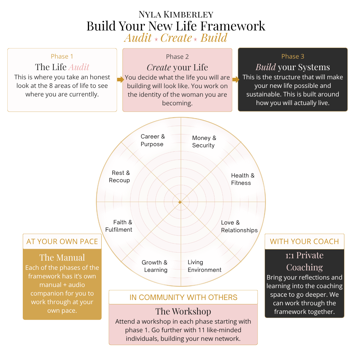 Build Your New Life framework showing the Audit, Create and Build phases and the eight-area Life Map.